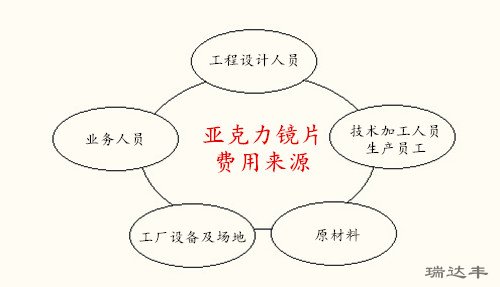 亞克力鏡片價(jià)格5大來源